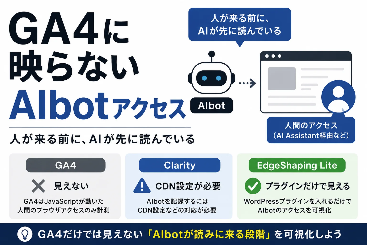 GA4, Microsoft Clarity, and EdgeShaping Lite compared for AI bot visibility — GA4 sees nothing, Clarity needs a CDN, EdgeShaping Lite works from a plugin alone
